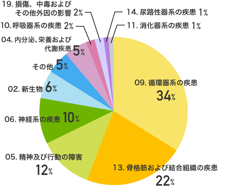 主疾患の状況