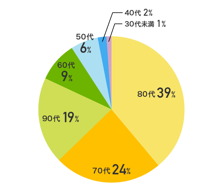 年齢分布