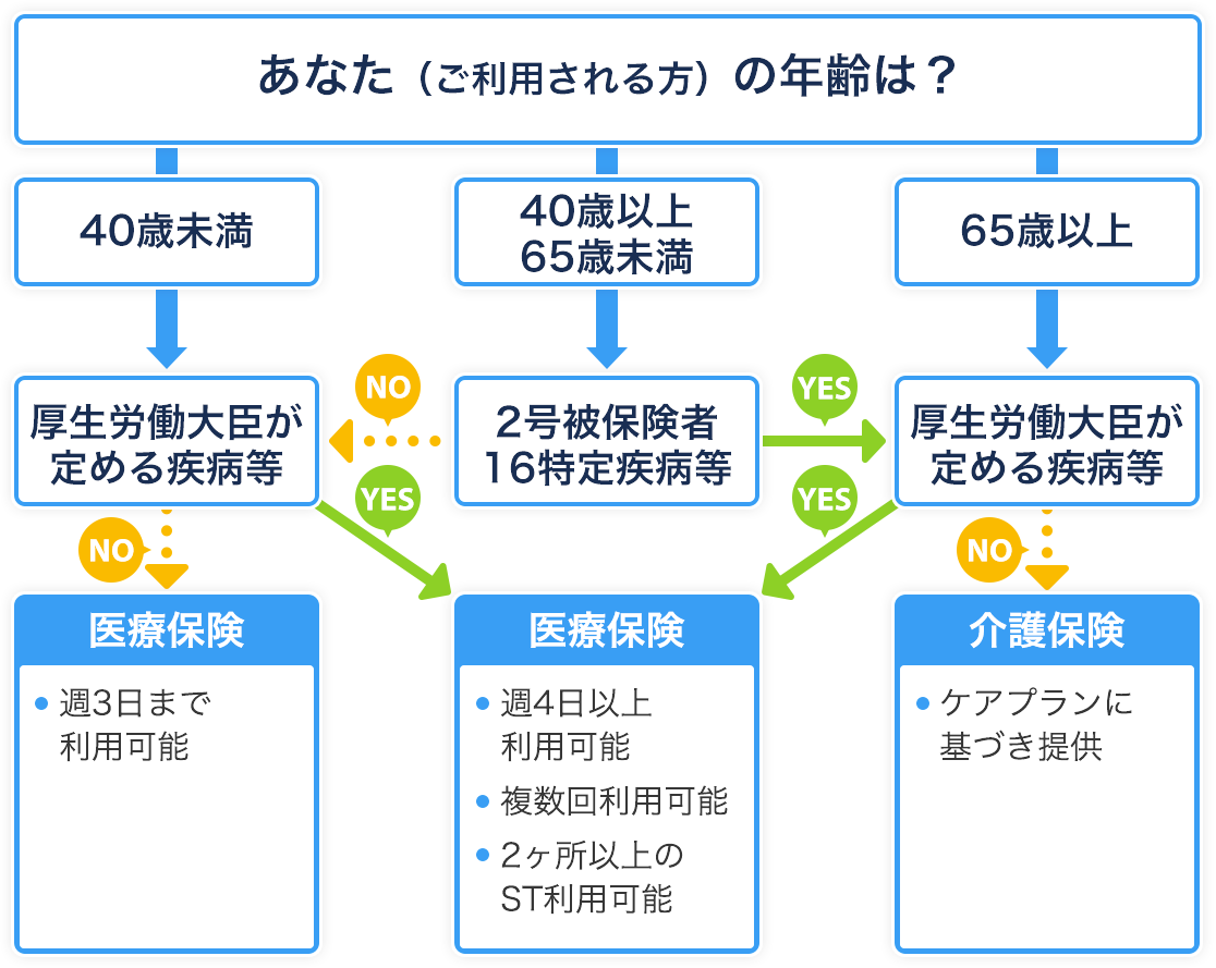 適応保険のご確認