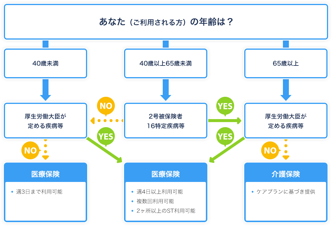 適応保険のご確認